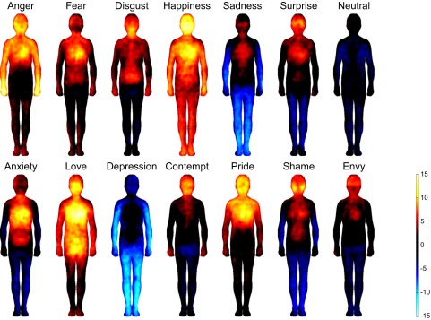 Various images showing outlines of a stylised human body. Within each one, different body parts are shown as blue (cold), red (hot), or black (neutral), symbolising how different emotions make you feel. I'm not clear on whether this involves your unconscious sending adrenaline to specific parts of your body somehow, but that's what it looks like. For example, anger apparently energises you, especially in your hands, while depression apparently does the opposite, especially to your arms and legs.